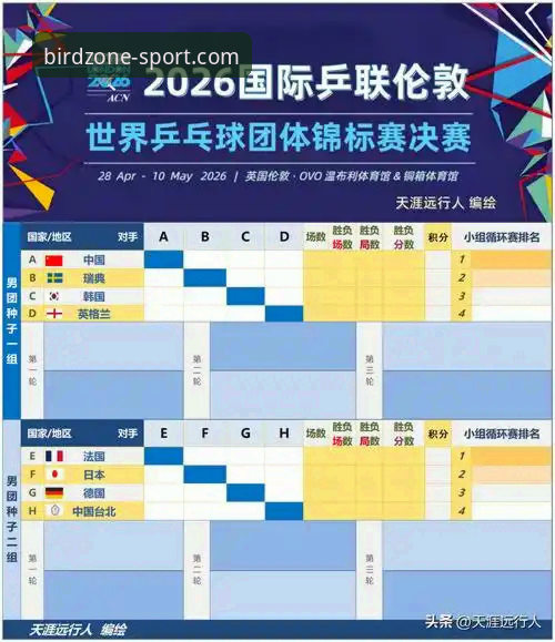 2026伦敦世乒赛女团小组赛观赛指南：中国女乒横扫中国台北，小鸟体育热门赛事手机版带你解读陈幸同首秀表现
